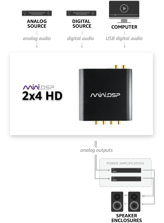 miniDSP 2x4 HD USB DAC Digital Signal Processor
