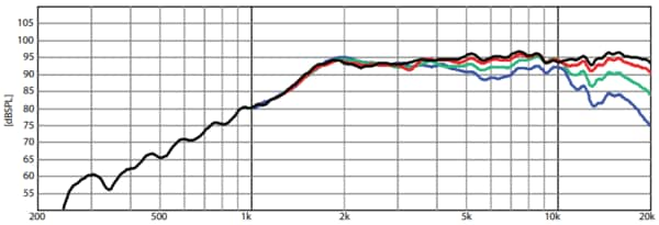 Frequency Response of GRS PT2522C-4