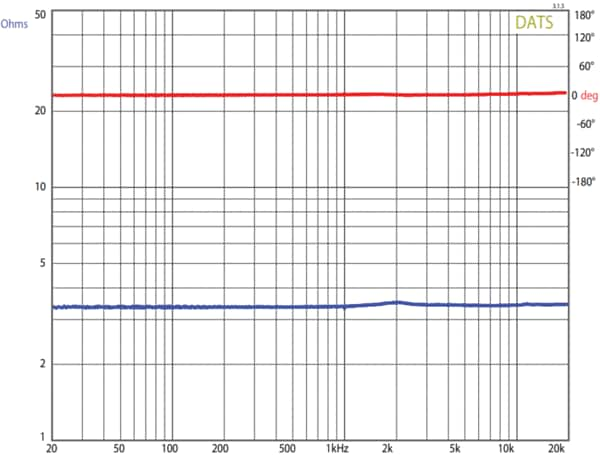 Impedance and Phase graph of GRS PT2522C-4