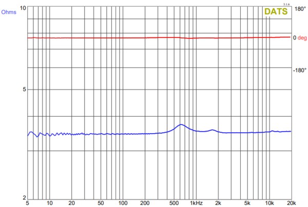 Impedance and Phase graph of GRS PT2522-8