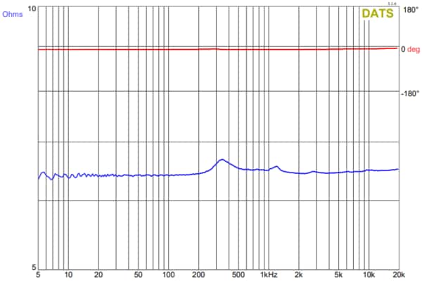 Impedance and Phase graph of GRS PT6825-8