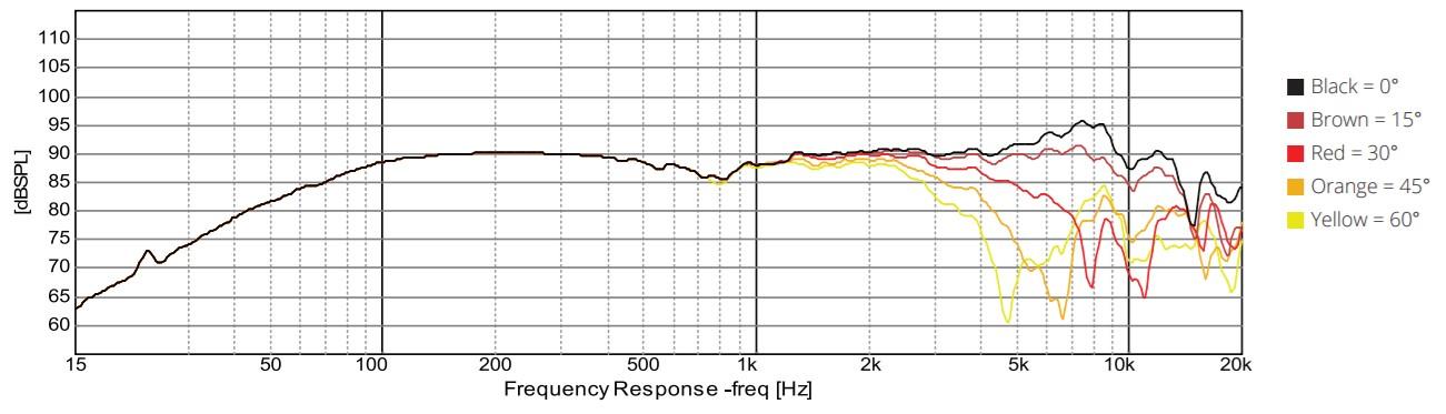 E150MR-4 Frequency Response 0 - 60 degrees
