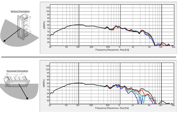 Vertical and Horizontal on and off axis frequency response of RC180-55