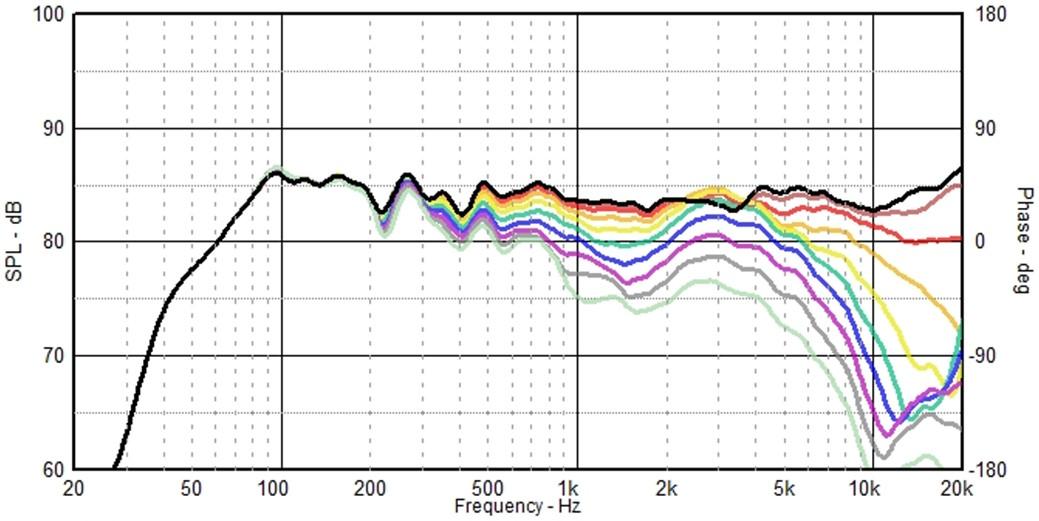 T3S 0-90 degree frequency response