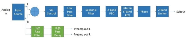 SPA500DSP dsp control block diagram