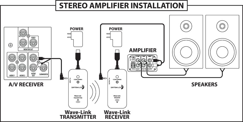 Dayton Audio Wave-Link WLS System 2.4 GHz Full Range Wireless Audio ...