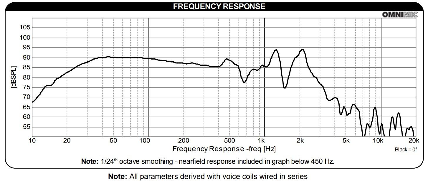 Dayton Audio UM15-22 Frequency Response