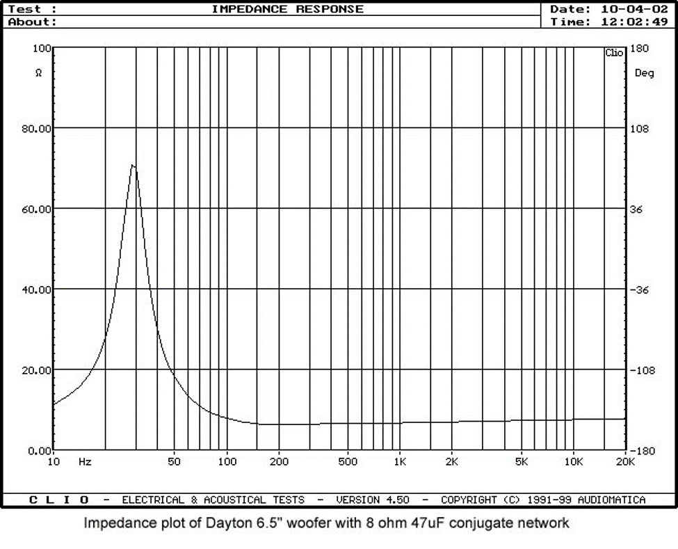 Graph labeled: Impedance plot of Dayton 6.5-inch woofer with 8 ohm 47uF conjugate network