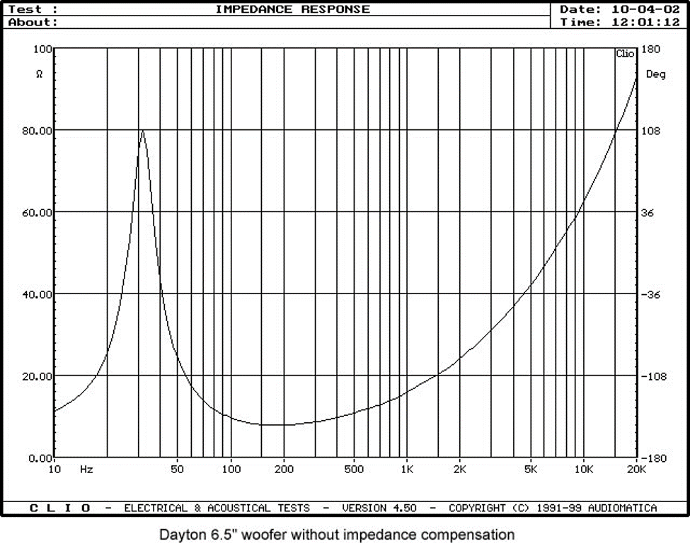 Graph labeled: Dayton 6.5-inch woofer without impedance compensation