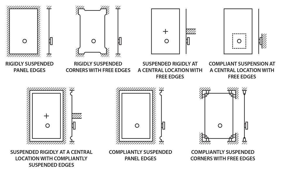 Illustration visualizing the concepts discussed relating to suspending panels, dampening, and edge termination.