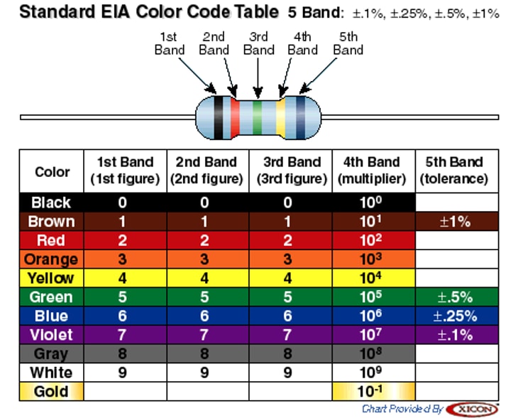 Standard EIA Color Code Table, 5 Band